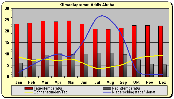Klimadiagramm Addis abeba Äthiopien