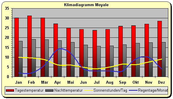 Klimadiagramm Moyale Äthiopien