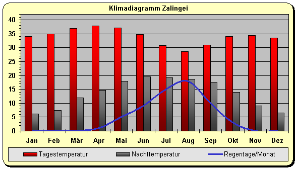 Klima Sudan Zalingei