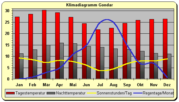 Klimadiagramm Gondar Äthiopien